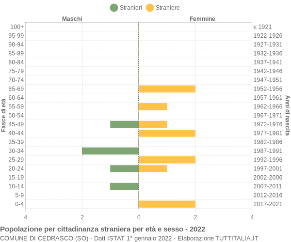 Grafico cittadini stranieri - Cedrasco 2022