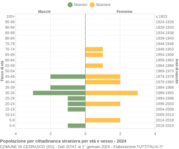 Grafico cittadini stranieri - Cedrasco 2024