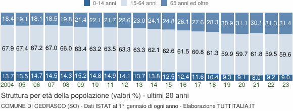 Grafico struttura della popolazione Comune di Cedrasco (SO)