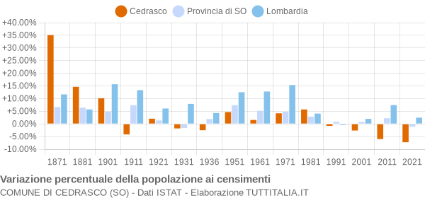 Grafico variazione percentuale della popolazione Comune di Cedrasco (SO)