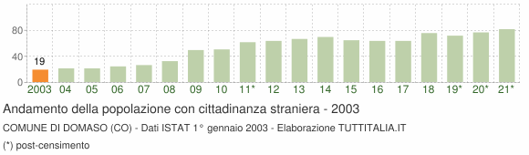 Grafico andamento popolazione stranieri Comune di Domaso (CO)