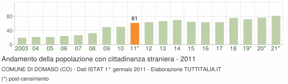 Grafico andamento popolazione stranieri Comune di Domaso (CO)