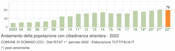 Grafico andamento popolazione stranieri Comune di Domaso (CO)