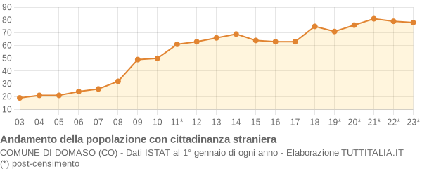 Andamento popolazione stranieri Comune di Domaso (CO)