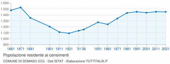 Grafico andamento storico popolazione Comune di Domaso (CO)
