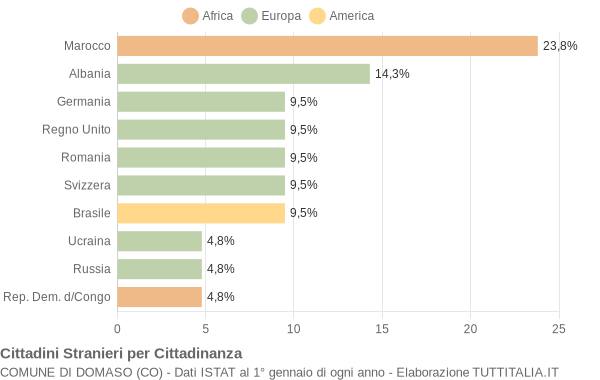 Grafico cittadinanza stranieri - Domaso 2005