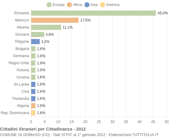 Grafico cittadinanza stranieri - Domaso 2012