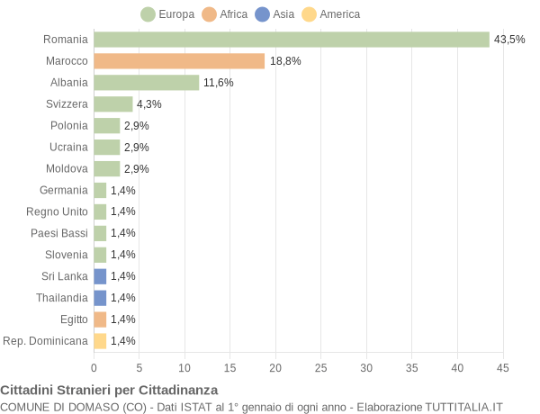 Grafico cittadinanza stranieri - Domaso 2014