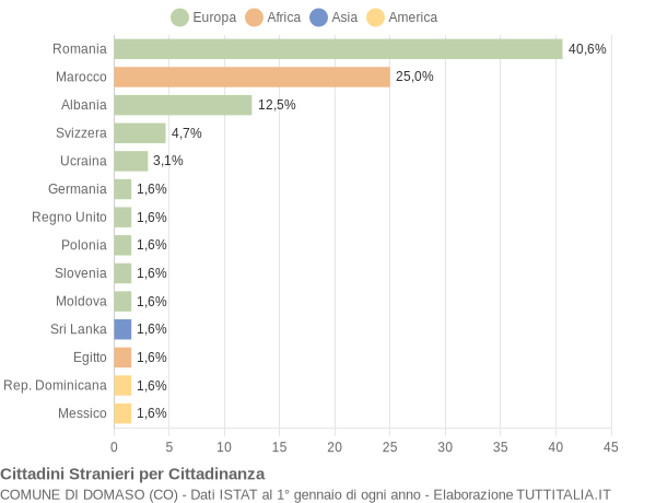 Grafico cittadinanza stranieri - Domaso 2015