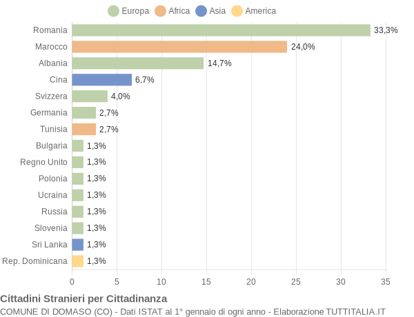 Grafico cittadinanza stranieri - Domaso 2018