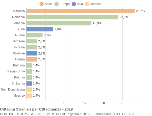 Grafico cittadinanza stranieri - Domaso 2019