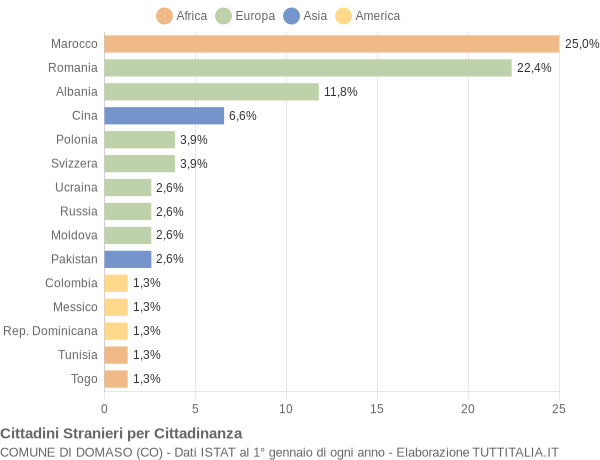 Grafico cittadinanza stranieri - Domaso 2020