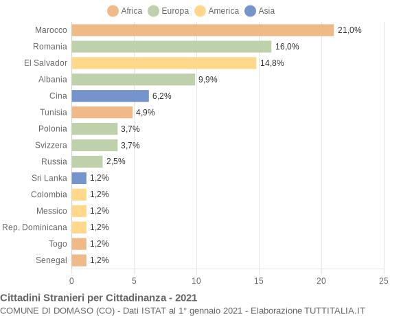 Grafico cittadinanza stranieri - Domaso 2021