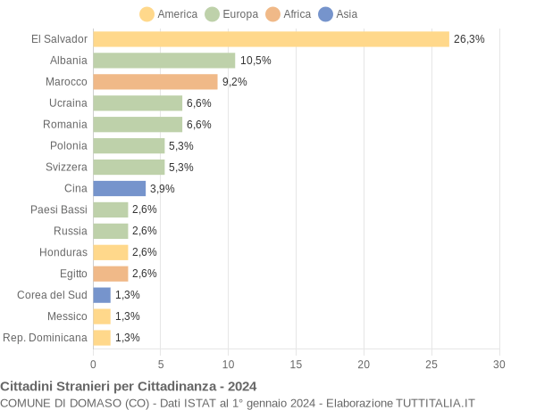 Grafico cittadinanza stranieri - Domaso 2024