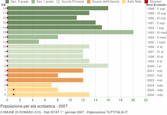 Grafico Popolazione in età scolastica - Domaso 2007
