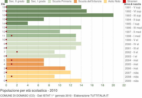 Grafico Popolazione in età scolastica - Domaso 2010