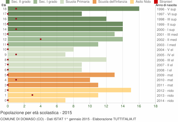 Grafico Popolazione in età scolastica - Domaso 2015