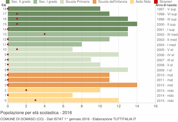 Grafico Popolazione in età scolastica - Domaso 2016
