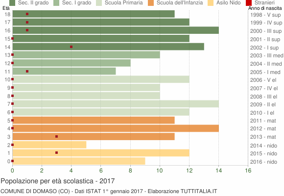 Grafico Popolazione in età scolastica - Domaso 2017
