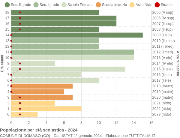 Grafico Popolazione in età scolastica - Domaso 2024