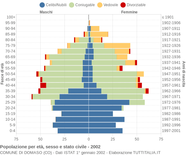 Grafico Popolazione per età, sesso e stato civile Comune di Domaso (CO)