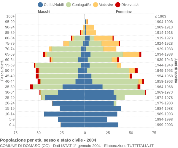 Grafico Popolazione per età, sesso e stato civile Comune di Domaso (CO)