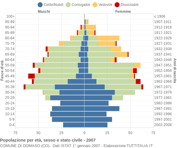 Grafico Popolazione per età, sesso e stato civile Comune di Domaso (CO)