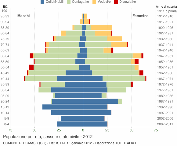 Grafico Popolazione per età, sesso e stato civile Comune di Domaso (CO)