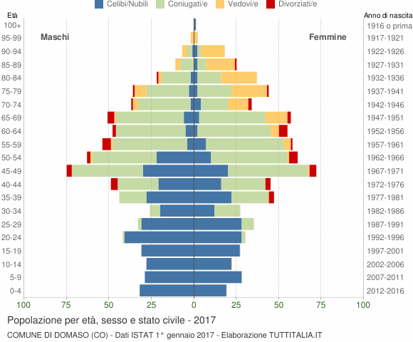 Grafico Popolazione per età, sesso e stato civile Comune di Domaso (CO)