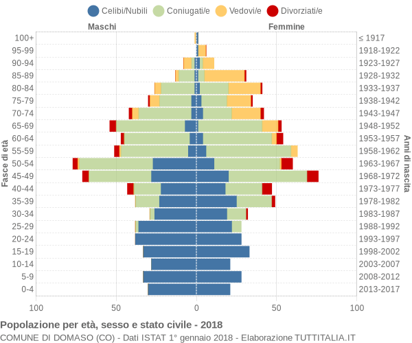 Grafico Popolazione per età, sesso e stato civile Comune di Domaso (CO)