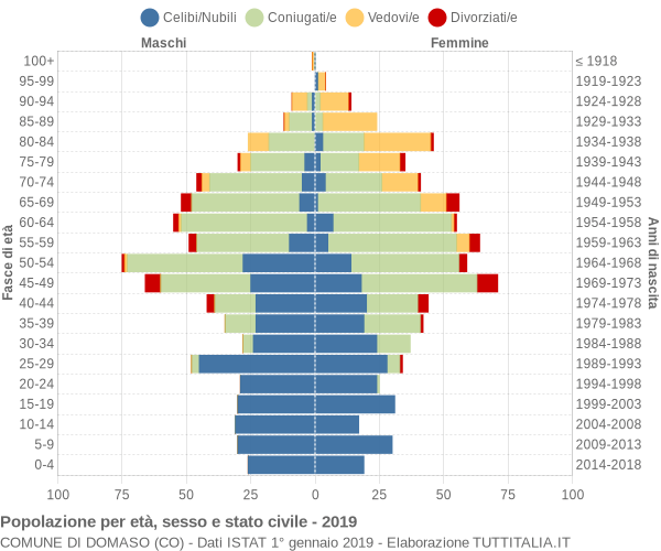 Grafico Popolazione per età, sesso e stato civile Comune di Domaso (CO)