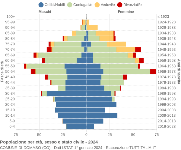 Grafico Popolazione per età, sesso e stato civile Comune di Domaso (CO)