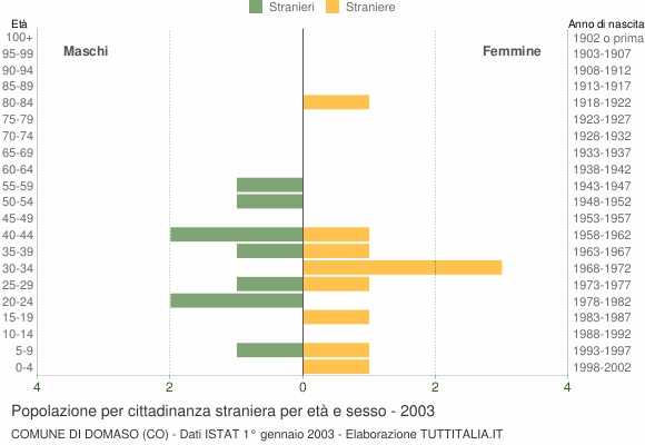 Grafico cittadini stranieri - Domaso 2003