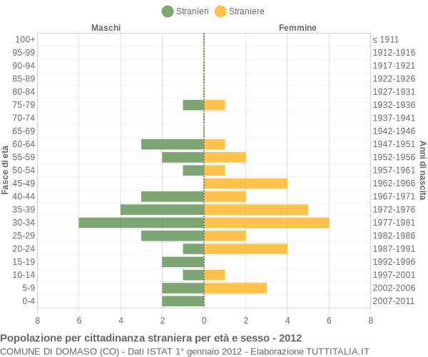 Grafico cittadini stranieri - Domaso 2012