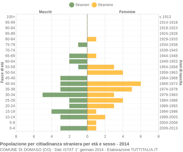 Grafico cittadini stranieri - Domaso 2014