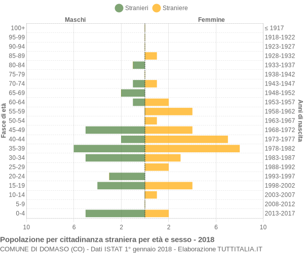 Grafico cittadini stranieri - Domaso 2018