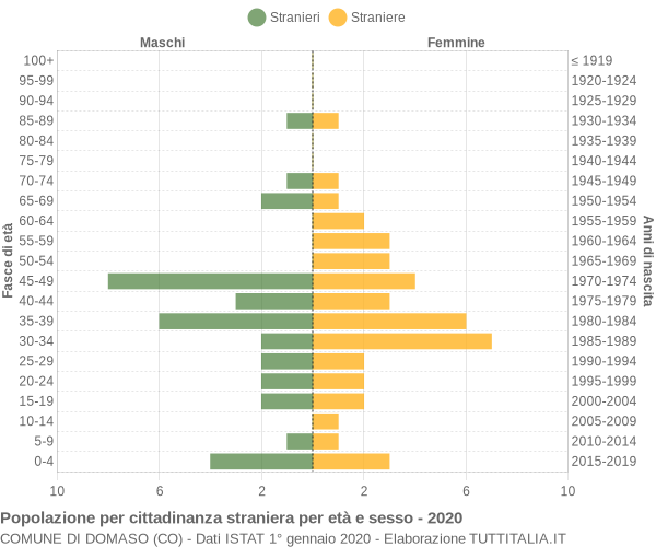 Grafico cittadini stranieri - Domaso 2020