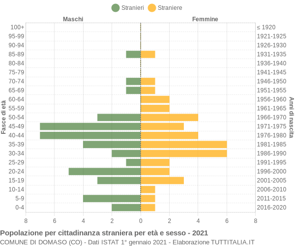 Grafico cittadini stranieri - Domaso 2021