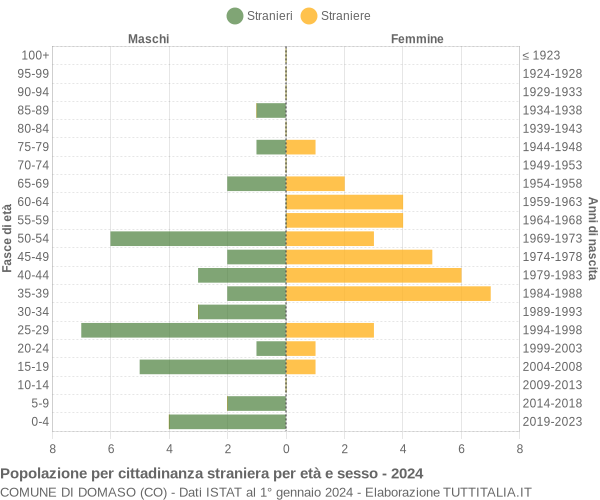 Grafico cittadini stranieri - Domaso 2024