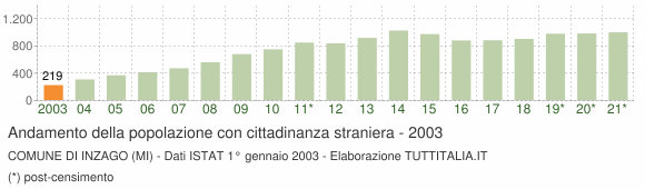 Grafico andamento popolazione stranieri Comune di Inzago (MI)