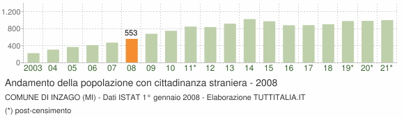 Grafico andamento popolazione stranieri Comune di Inzago (MI)