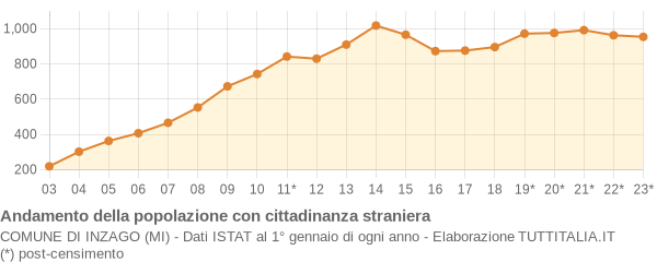 Andamento popolazione stranieri Comune di Inzago (MI)