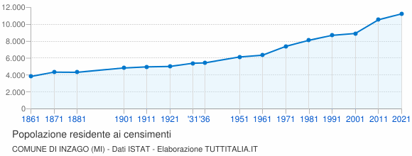 Grafico andamento storico popolazione Comune di Inzago (MI)