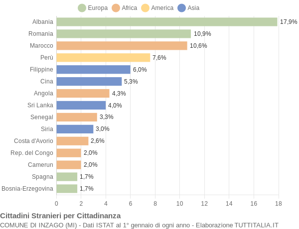 Grafico cittadinanza stranieri - Inzago 2004