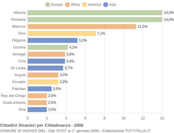 Grafico cittadinanza stranieri - Inzago 2006