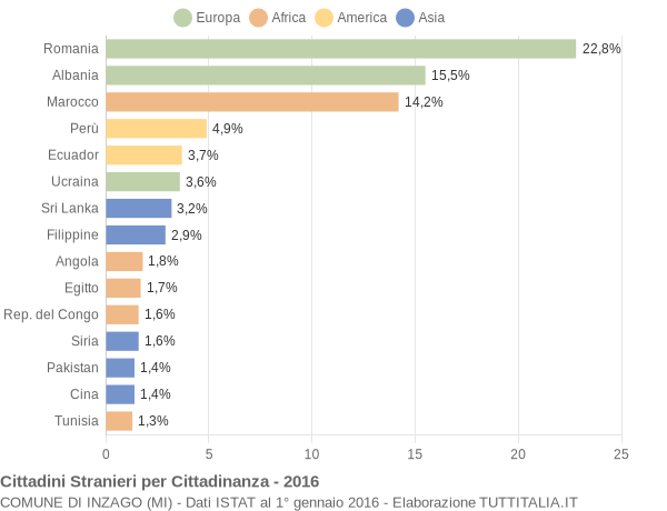 Grafico cittadinanza stranieri - Inzago 2016