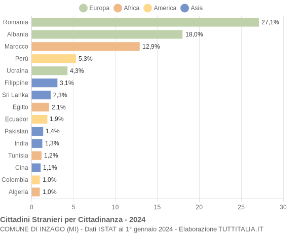 Grafico cittadinanza stranieri - Inzago 2024