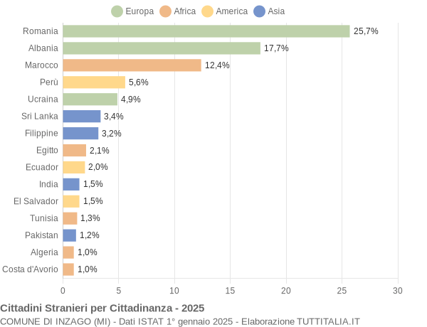 Grafico cittadinanza stranieri - Inzago 2025