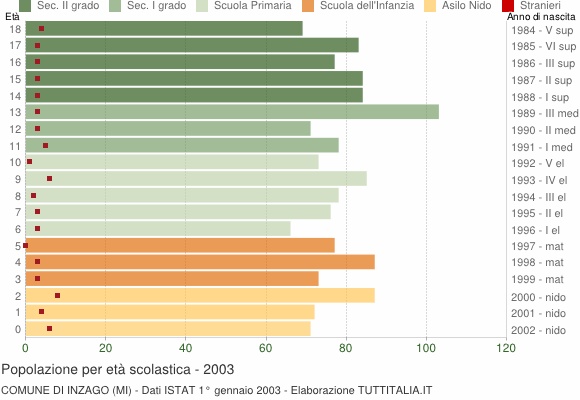 Grafico Popolazione in età scolastica - Inzago 2003