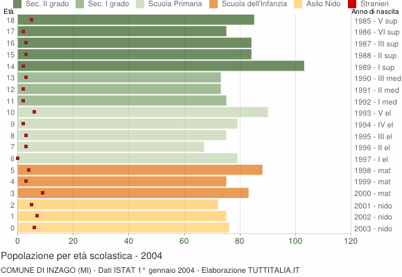 Grafico Popolazione in età scolastica - Inzago 2004